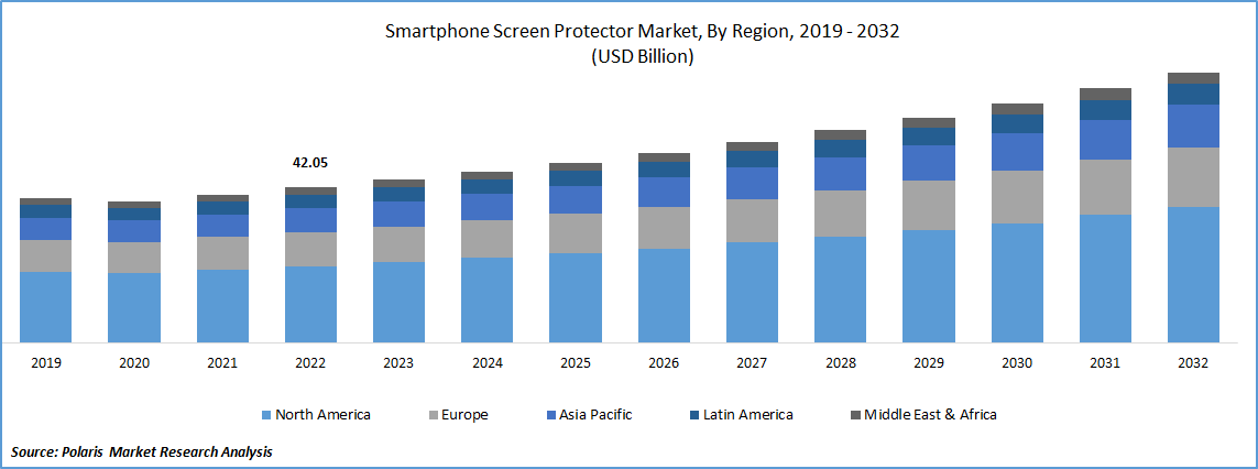 Smartphone Screen Protector Market Size